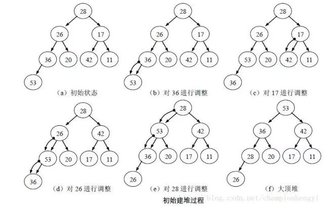 排序--堆排序分析与实现