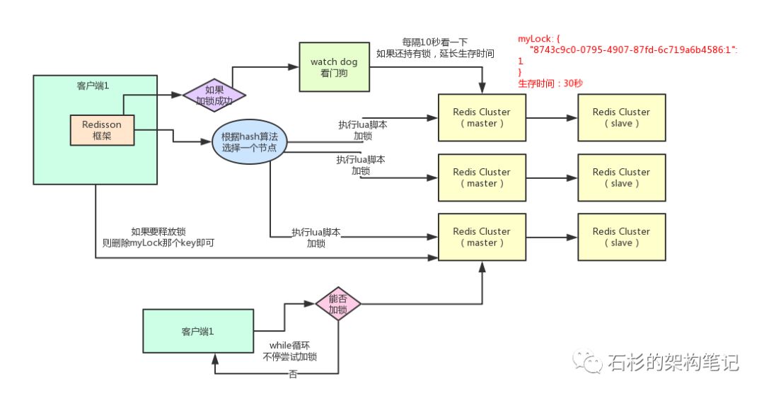 再有人面试问你 Redis 分布式锁的实现，把这篇文章甩给他