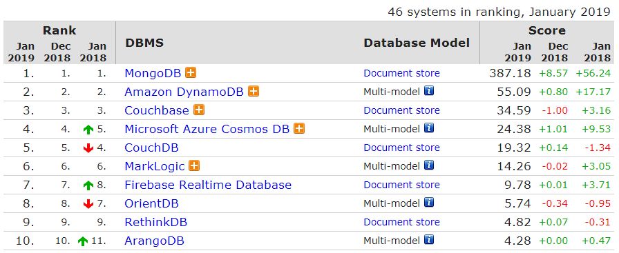 力压 MongoDB、Redis，PostgreSQL 蝉联“年度数据库”！