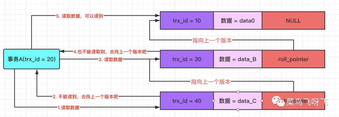 在 MySQL 中是如何通过 MVCC 机制来解决不可重复读和幻读问题的？