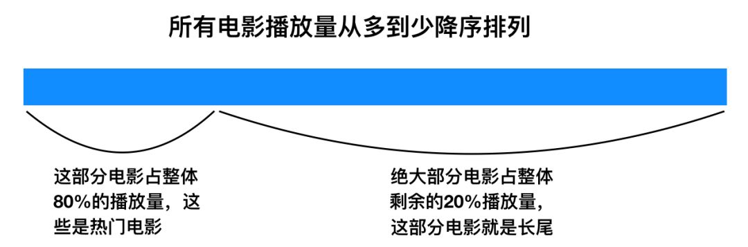 推荐系统评估