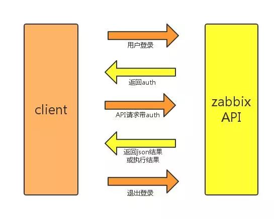 Zabbix API——开启运维监控自动化之路