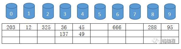 基数排序——不会排序的程序员不是好快递员