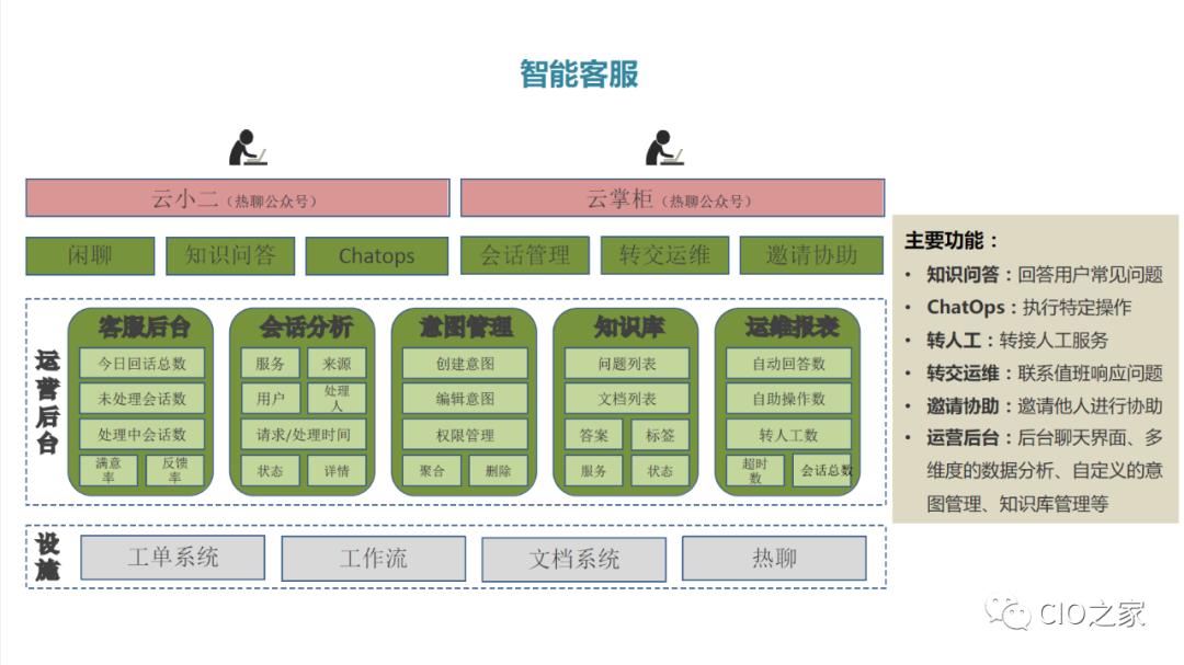 爱奇艺数据库自动化运维之路