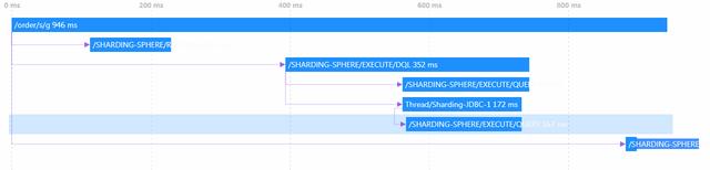 深度好文|Sharding-Sphere在甜橙金融的应用性能监控实践（ODF强烈推荐）