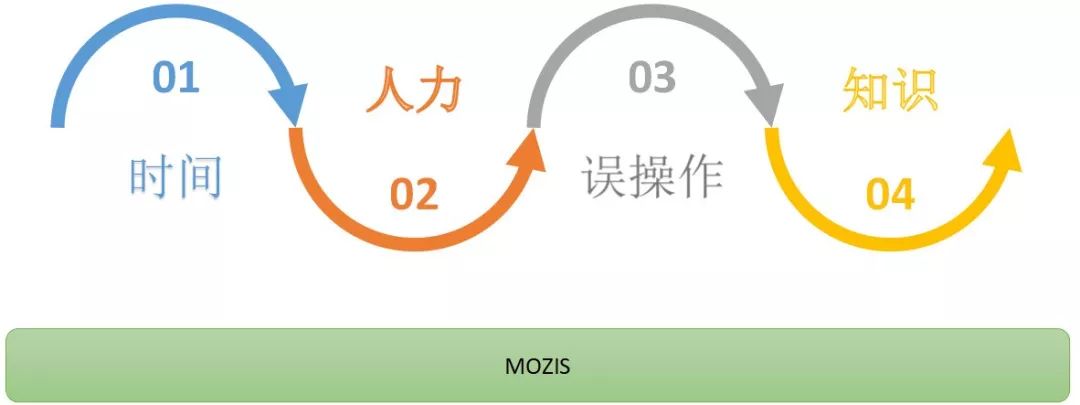 数据库运维新思路：解读甜橙金融自动化运维平台亮点