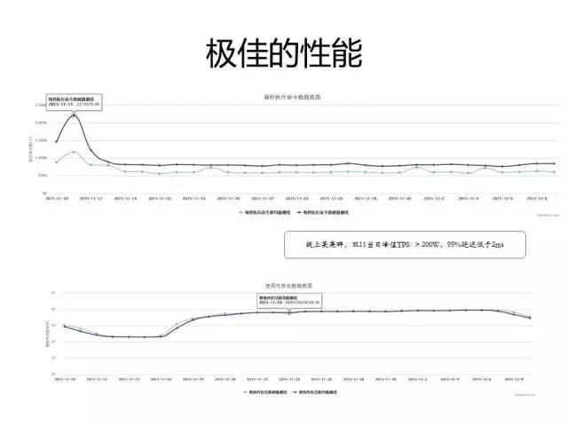 【技术分享】从NoSQL到NewSQL，京东经验总结