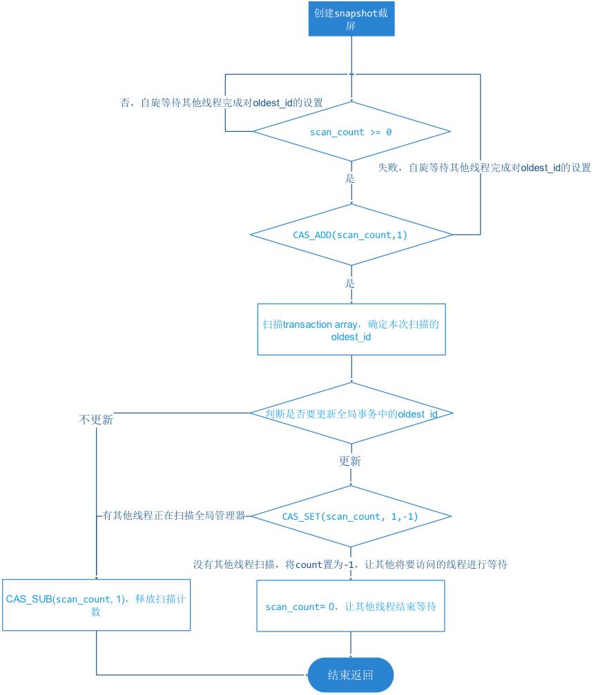 解密未来数据库设计:MongoDB新存储引擎WiredTiger实现(事务篇)