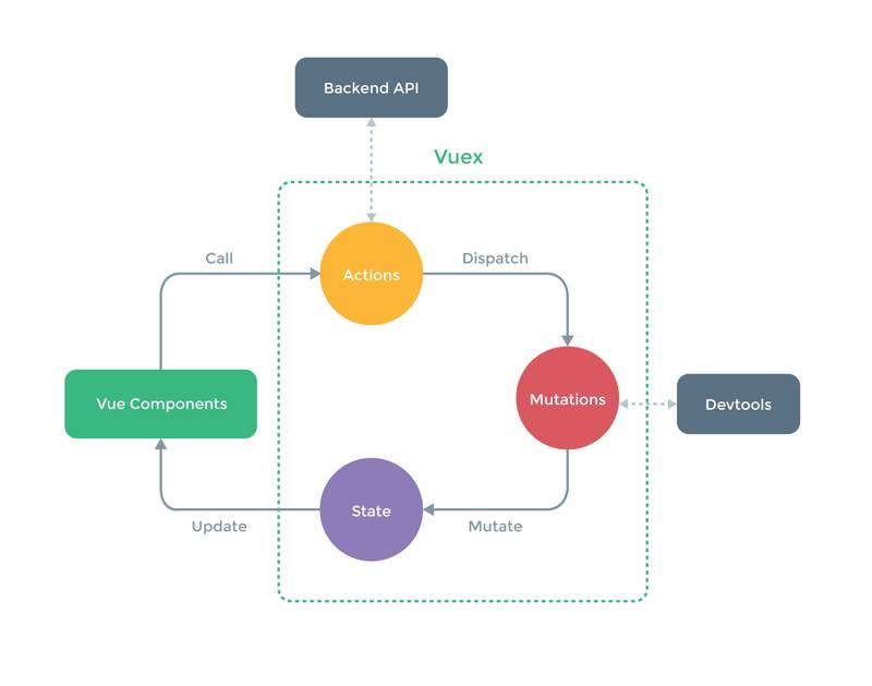 使用 Vuex + Vue.js 构建单页应用