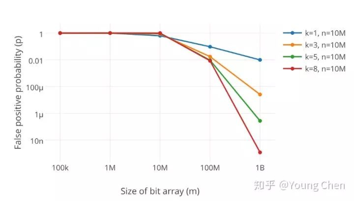 详解布隆过滤器+scrapyredis持久化去重