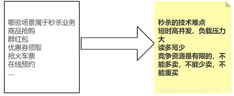 浅谈秒杀系统