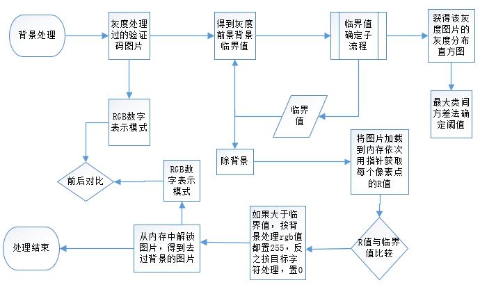 技术图文：验证码识别，发票编号识别