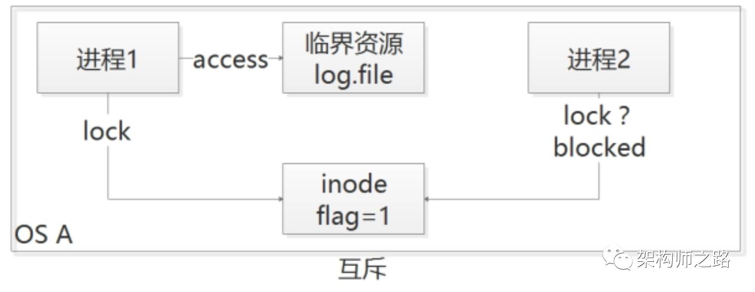 一分钟实现分布式锁