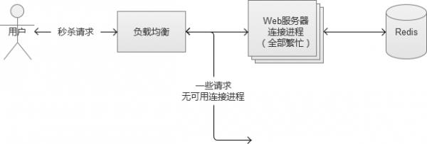 太傻了！下次二面再回答不好“秒杀系统“设计原理，我就捶死自己...