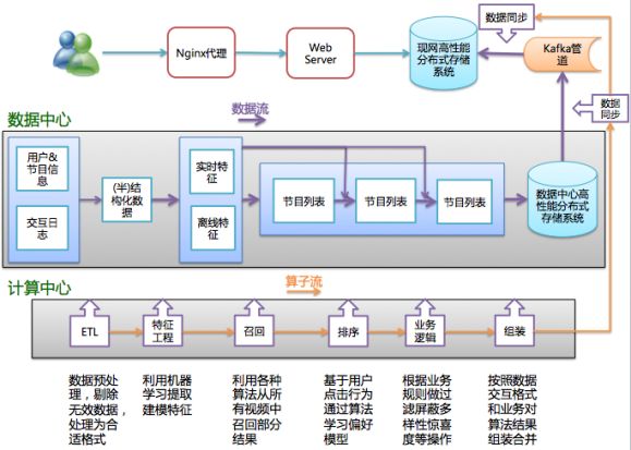 推荐系统的工程实现