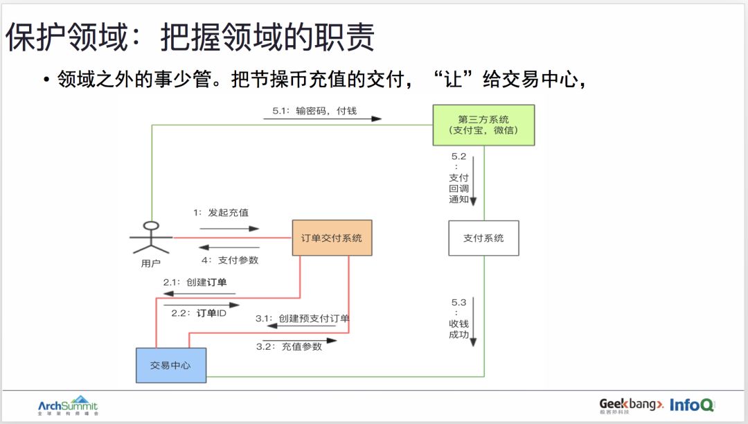 用领域驱动设计实现订单业务的重构