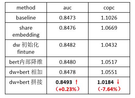 深度CTR预估模型在应用宝推荐系统中的探索