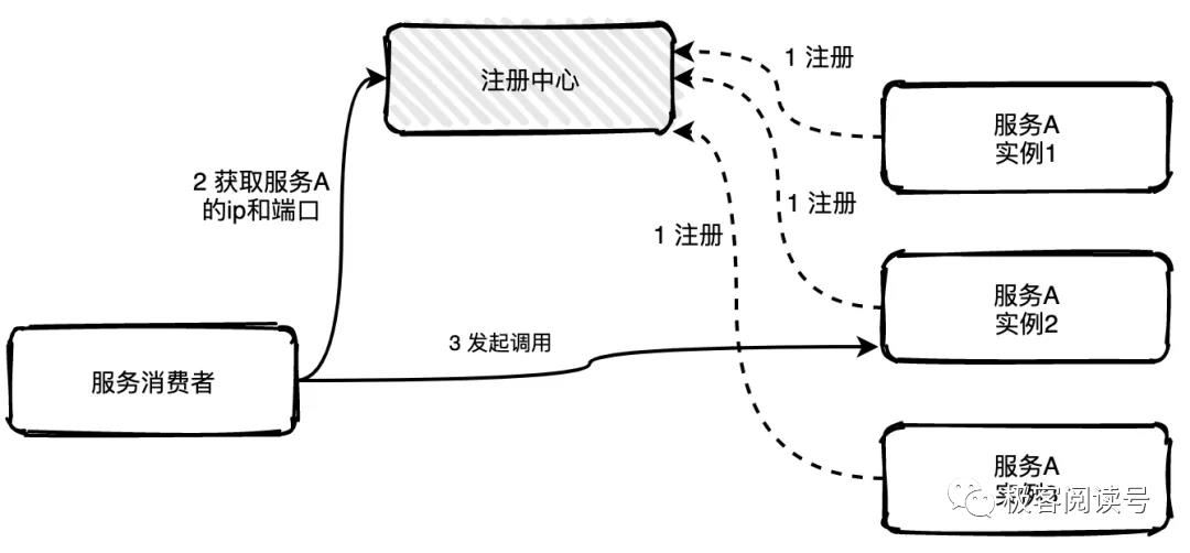 【第 3 期】13 张图彻底搞懂分布式系统服务注册与发现原理