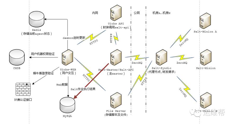 基于CMDB与SALTSTACK的运维自动化之路