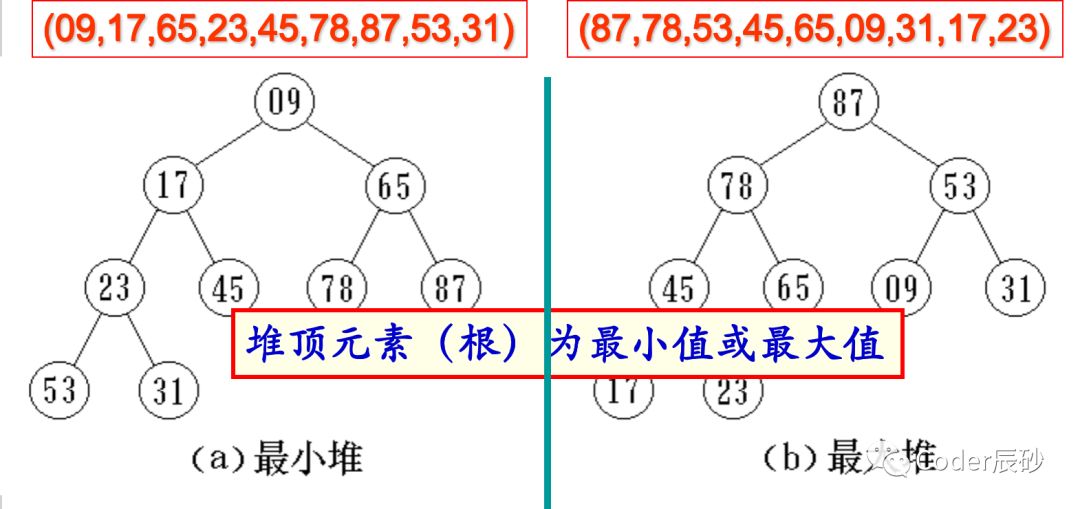 经典排序之堆排序详解