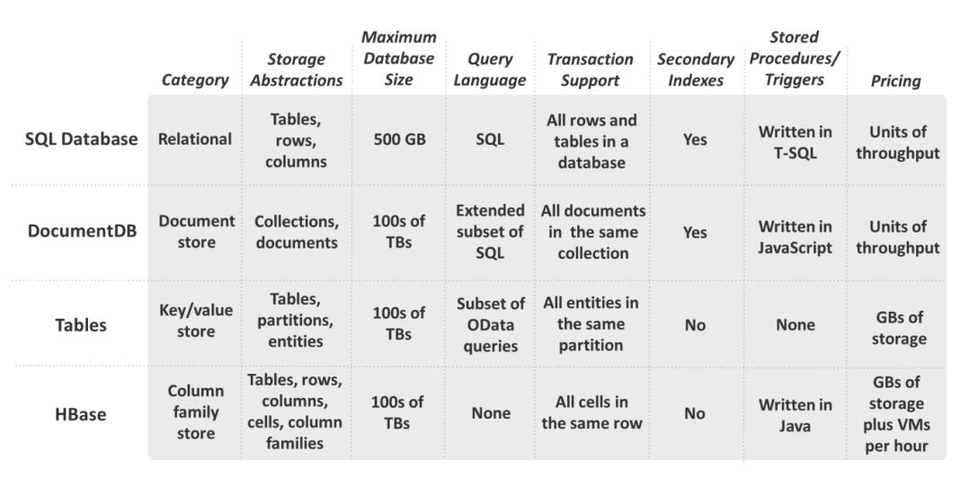 【教程】Azure的NoSQL技术