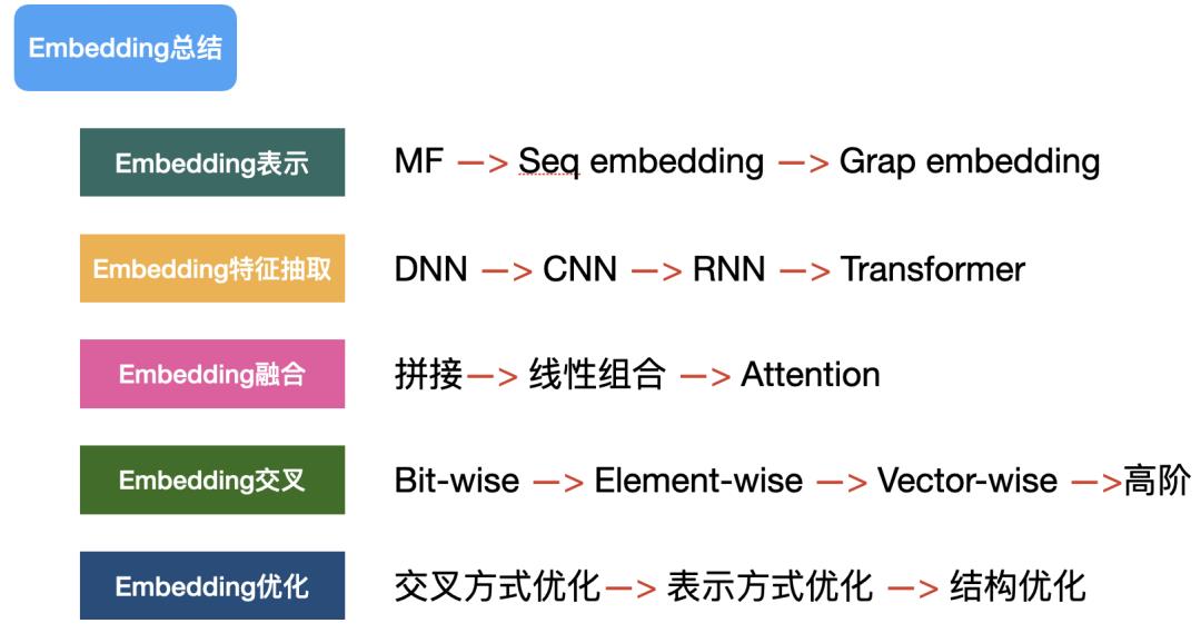 推荐系统 embedding 技术实践总结