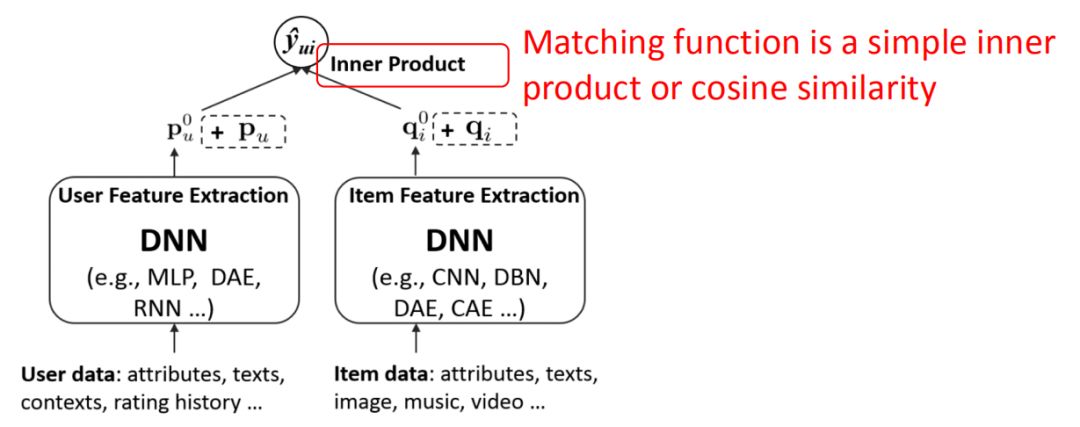 推荐系统中的深度匹配模型