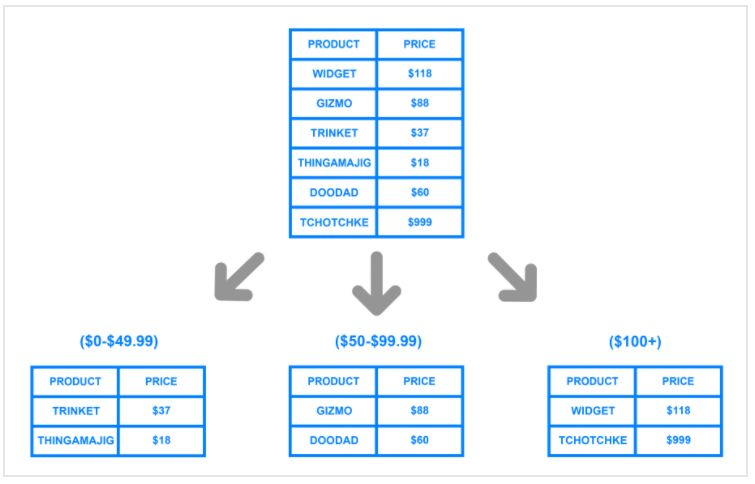 了解数据库分片（Database Sharding）