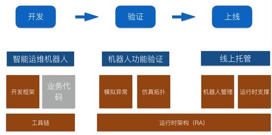 智能运维 | 为何说自动化运维三大要素是标准化、工程化和智能化？