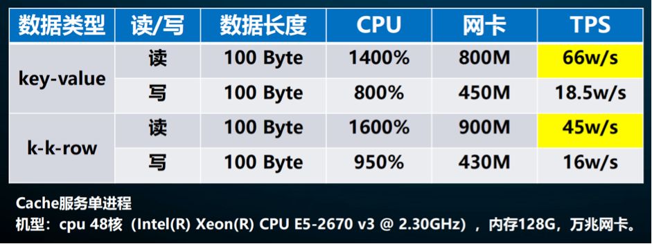 腾讯开源分布式NoSQL存储系统DCache | 技术头条