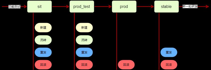 测试环境建设之路--part 1(集成测试环境)