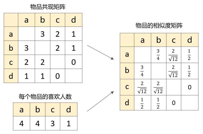 学姐问我推荐系统是怎么做的？我用23张图带她搞懂！