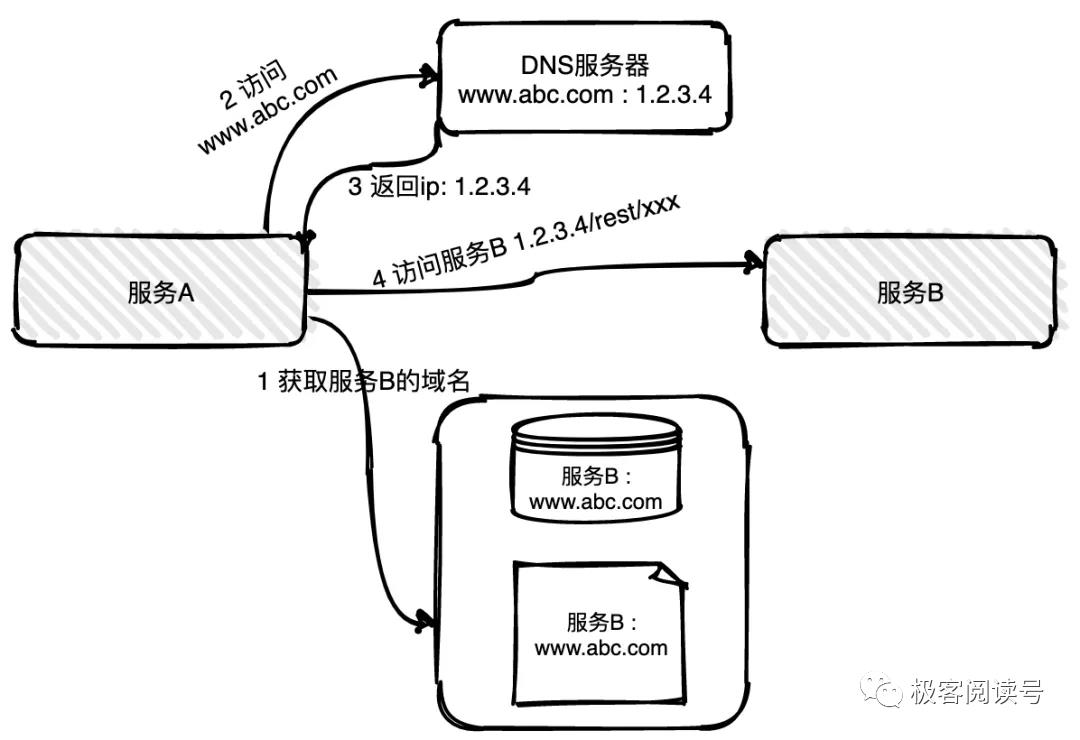 【第 3 期】13 张图彻底搞懂分布式系统服务注册与发现原理