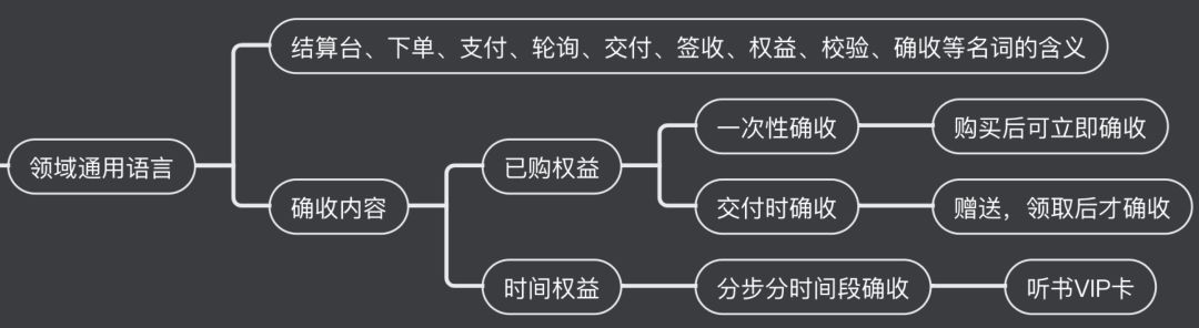 用领域驱动设计实现订单业务的重构