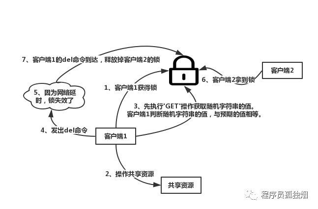 从分布式锁来看redis和zookpeer！