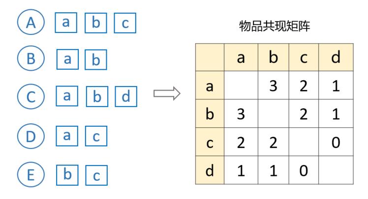 用28张图告诉你什么是推荐系统