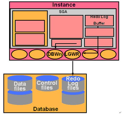 一篇掌握MySQL ，Oracle和PostgreSQL数据库体系架构