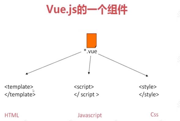 干货｜初探Vuejs