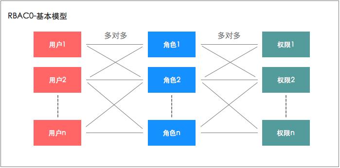 RBAC权限管理模型：基本模型及角色模型解析及举例