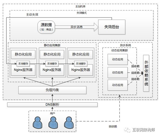 阿里天猫亿级浏览型网站静态化架构演变