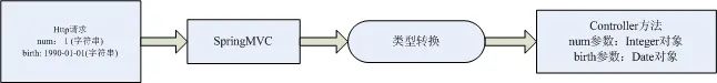 你竟然知道SpringMVC是如何完成类型转换和数据绑定的吗？