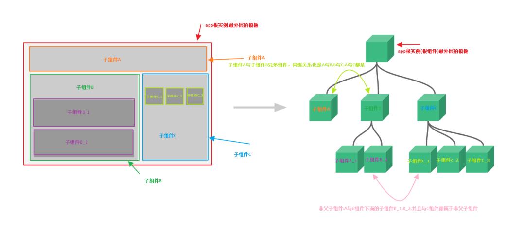 vuejs中的组件以及父子组件间通信传值