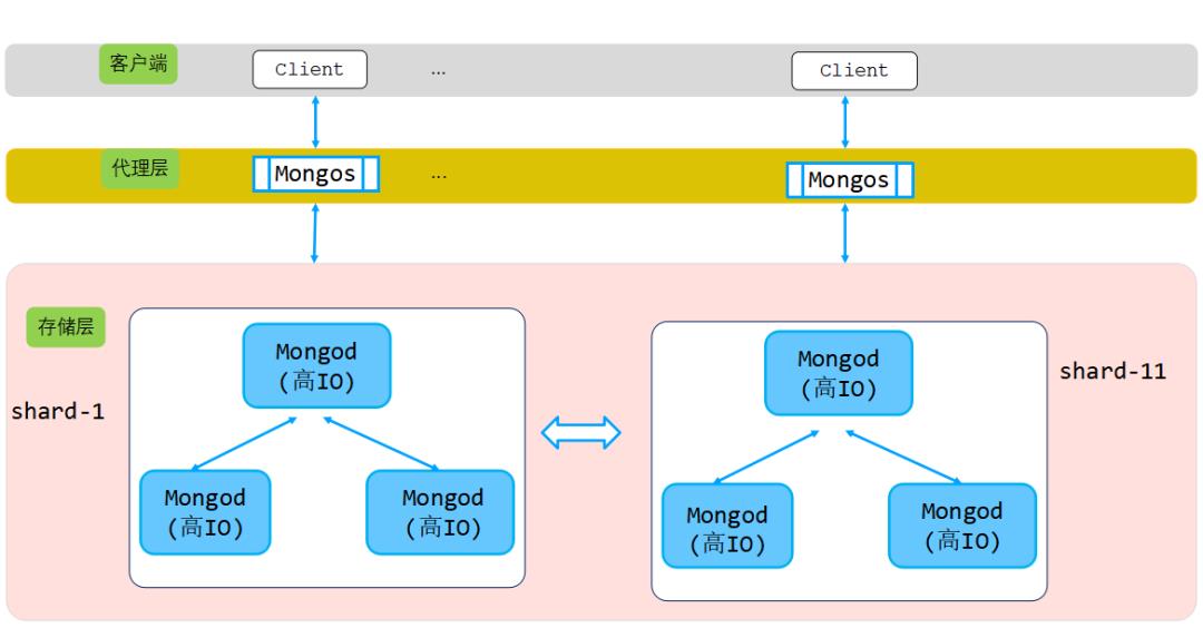 MongoDB征文 | OPPO百万级高并发MongoDB集群性能数十倍提升优化实践