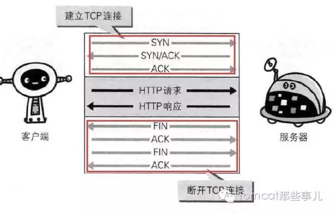 Tomcat高效响应的秘密(二) keep alive