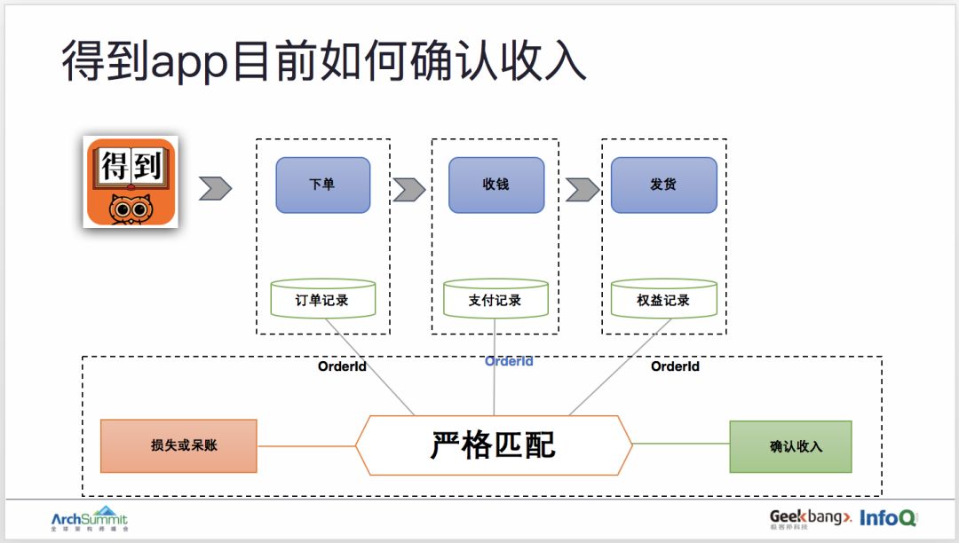 用领域驱动设计实现订单业务的重构