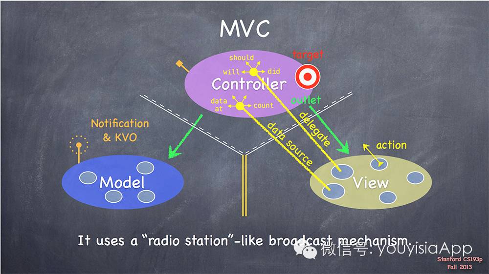 漫谈iOS中的MVC