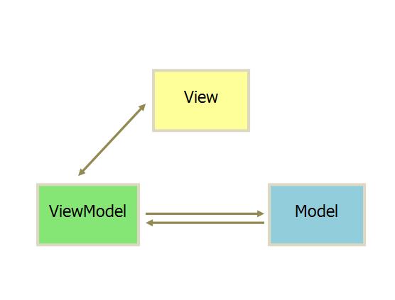 浅谈 MVC 和 MVVM 模型