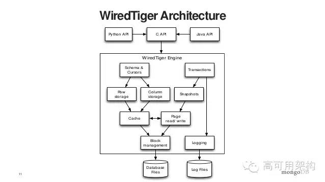 MongoDB 2015回顾：全新里程碑式的WiredTiger存储引擎