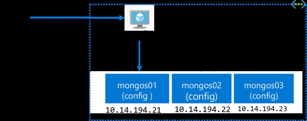 Azure + MongoDB - NoSQL数据库集群初探（实践篇）