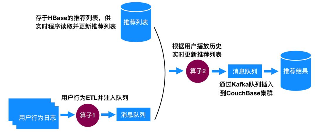 基于标签的实时短视频推荐系统 | 深度